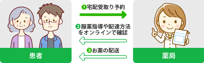 服薬指導とお薬の受取りの流れ